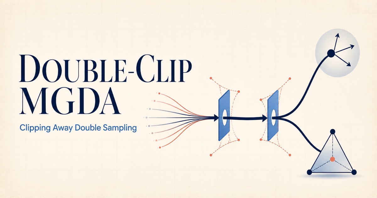 Double-Clip MGDA: balanced gradients pass through two clipping gates before branching to model and preference updates.